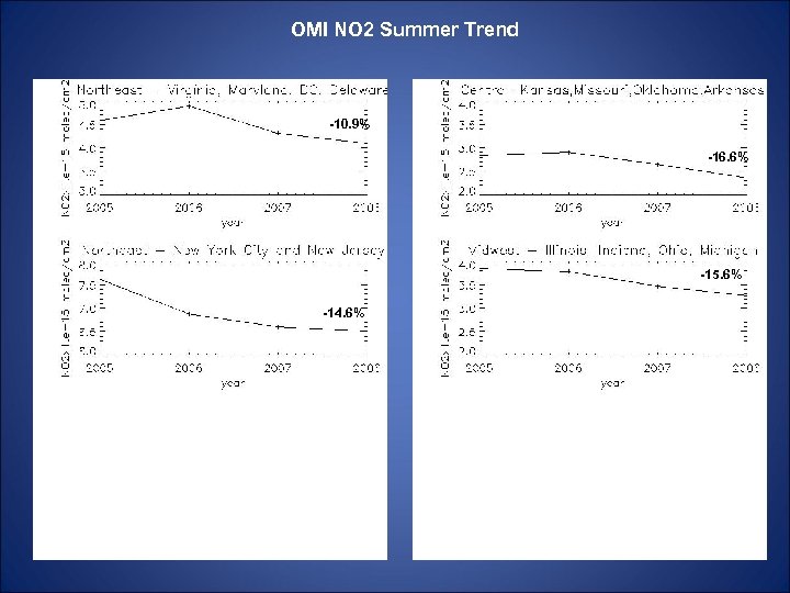 OMI NO 2 Summer Trend -10. 9% -16. 6% -15. 6% -14. 6% 