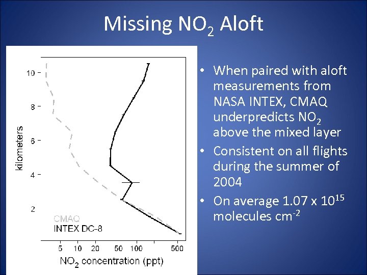 Missing NO 2 Aloft • When paired with aloft measurements from NASA INTEX, CMAQ