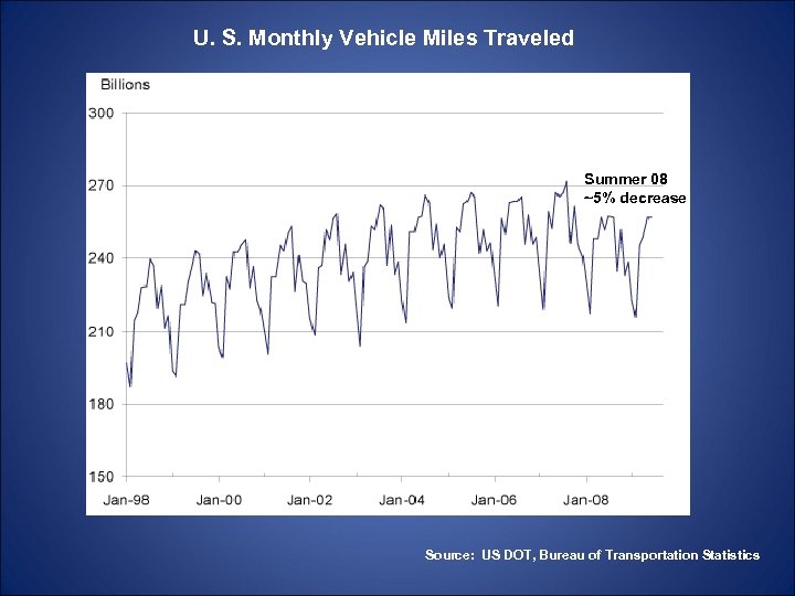 U. S. Monthly Vehicle Miles Traveled Summer 08 ~5% decrease Source: US DOT, Bureau