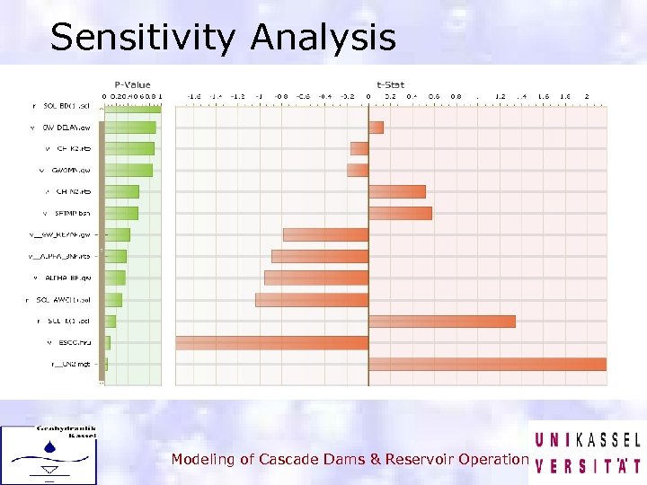Sensitivity Analysis Modeling of Cascade Dams & Reservoir Operation 
