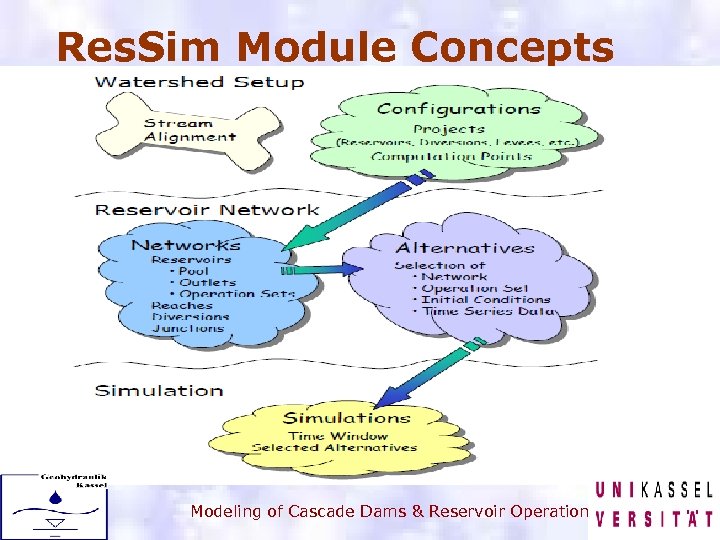 Res. Sim Module Concepts. Modeling of Cascade Dams & Reservoir Operation 