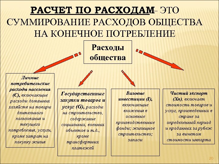 РАСЧЕТ ПО РАСХОДАМ ЭТО – СУММИРОВАНИЕ РАСХОДОВ ОБЩЕСТВА НА КОНЕЧНОЕ ПОТРЕБЛЕНИЕ Расходы общества Личные