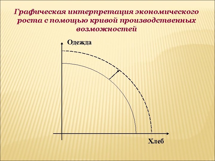 Графическая интерпретация экономического роста с помощью кривой производственных возможностей Одежда Хлеб 