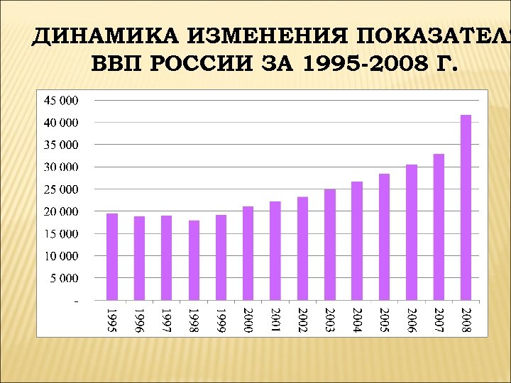 ДИНАМИКА ИЗМЕНЕНИЯ ПОКАЗАТЕЛЯ ВВП РОССИИ ЗА 1995 -2008 Г. 