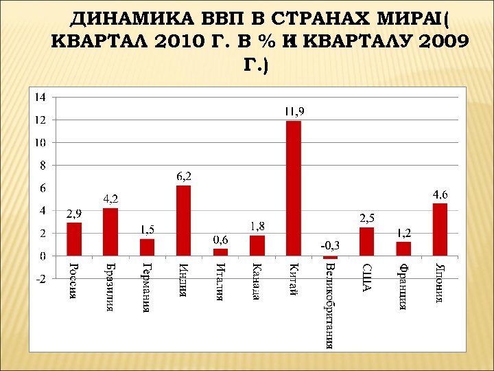 ДИНАМИКА ВВП В СТРАНАХ МИРАI ( КВАРТАЛ 2010 Г. В % К КВАРТАЛУ 2009