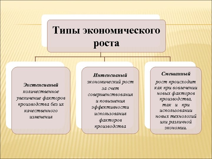 Факторы повышения экономического роста. Типы эконом роста. Экстенсивный Тип экономического роста. Типы экрнрмическогороста.