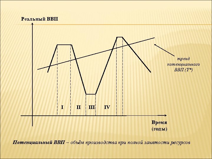 В реальном графике. Тренд потенциального ВВП. Потенциальный и реальный ВВП. Объем потенциального ВВП. Потенциальный ВВП график.