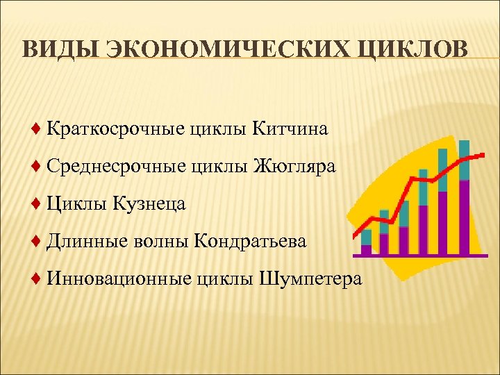 ВИДЫ ЭКОНОМИЧЕСКИХ ЦИКЛОВ ♦ Краткосрочные циклы Китчина ♦ Среднесрочные циклы Жюгляра ♦ Циклы Кузнеца