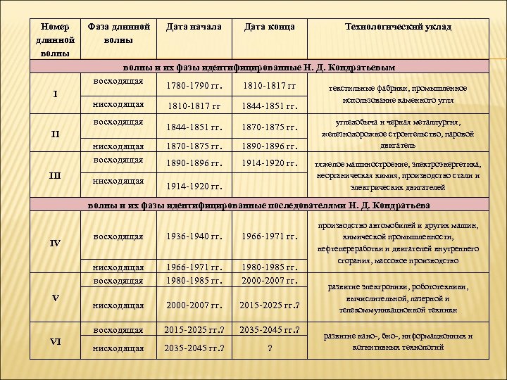 Номер длинной волны I Фаза длинной волны Дата конца Технологический уклад волны и их