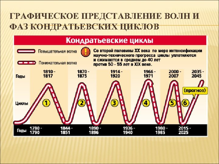 ГРАФИЧЕСКОЕ ПРЕДСТАВЛЕНИЕ ВОЛН И ФАЗ КОНДРАТЬЕВСКИХ ЦИКЛОВ 