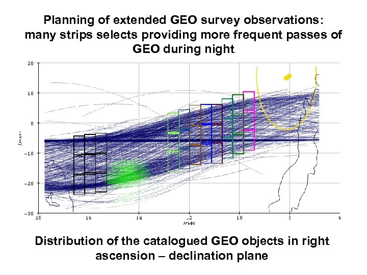 Planning of extended GEO survey observations: many strips selects providing more frequent passes of