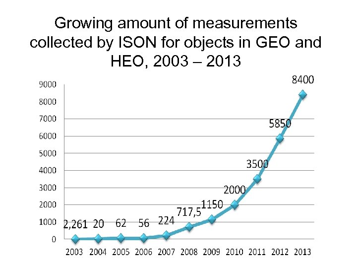 Growing amount of measurements collected by ISON for objects in GEO and HEO, 2003