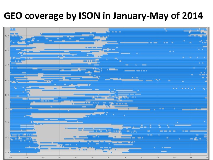 GEO coverage by ISON in January-May of 2014 