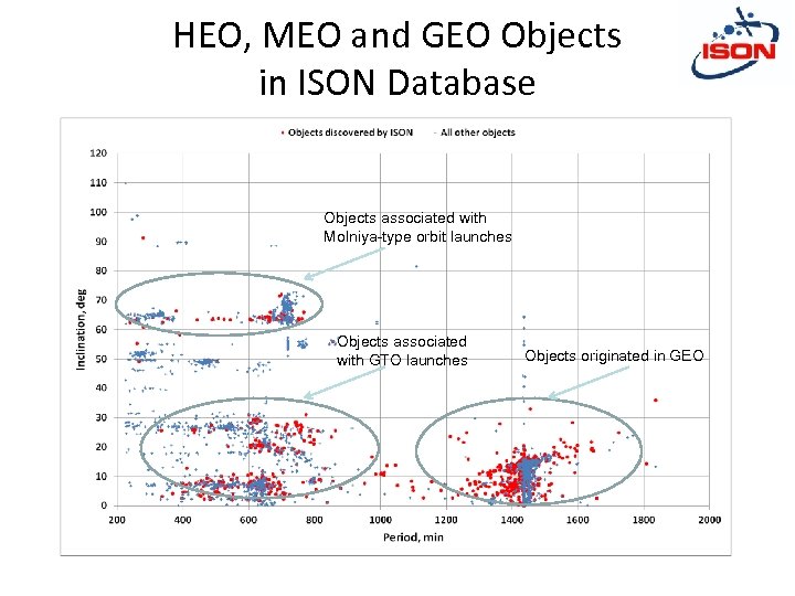 HEO, MEO and GEO Objects in ISON Database Objects associated with Molniya-type orbit launches