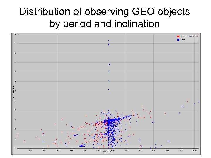 Distribution of observing GEO objects by period and inclination 