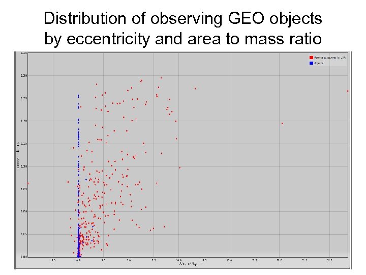 Distribution of observing GEO objects by eccentricity and area to mass ratio 