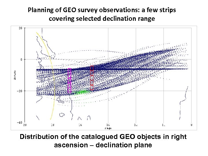 Planning of GEO survey observations: a few strips covering selected declination range Distribution of