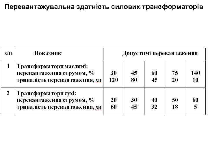 Перевантажувальна здатність силових трансформаторів 