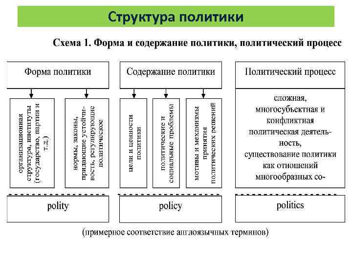 Федеральная политика структура