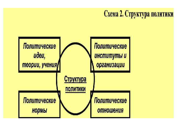 Политические институты в современном обществе план