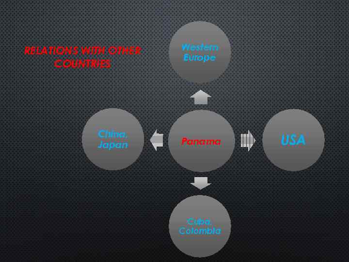 RELATIONS WITH OTHER COUNTRIES China, Japan Western Europe Panama Cuba, Colombia USA 