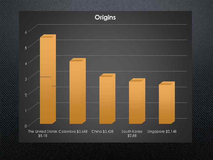 Origins 6 5 4 3 2 1 0 The United States Colombia $3, 64