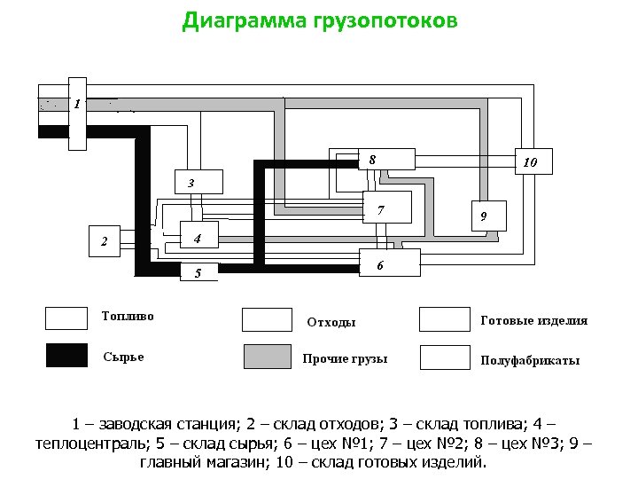 Схема грузопотока цеха