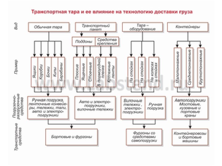 Транспортная логистика автомобильный транспорт