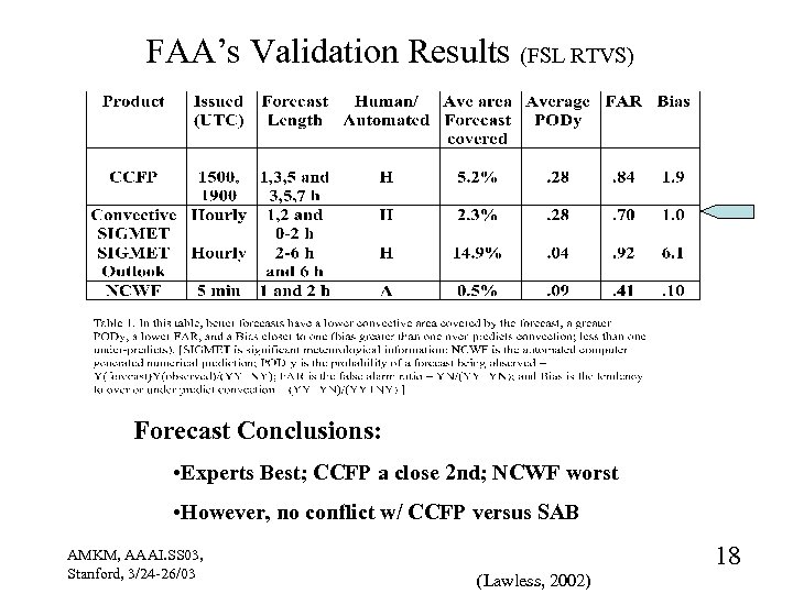 FAA’s Validation Results (FSL RTVS) Forecast Conclusions: • Experts Best; CCFP a close 2