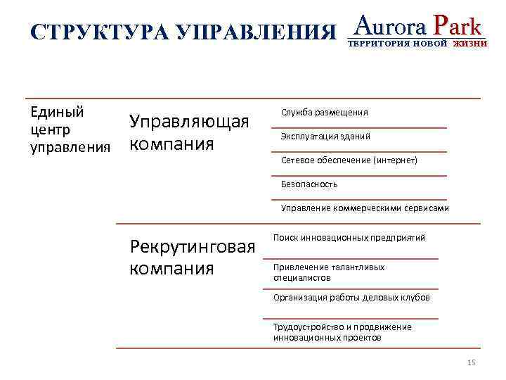 СТРУКТУРА УПРАВЛЕНИЯ Единый центр управления Управляющая компания Aurora Park ТЕРРИТОРИЯ НОВОЙ ЖИЗНИ Служба размещения