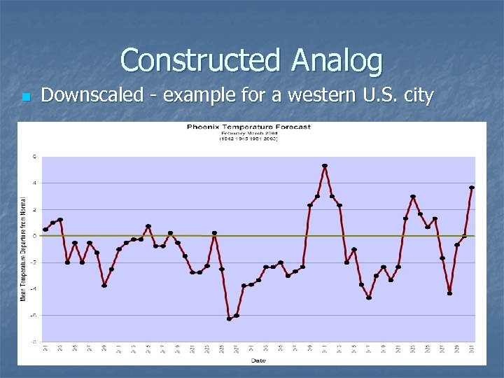 Constructed Analog n Downscaled - example for a western U. S. city 