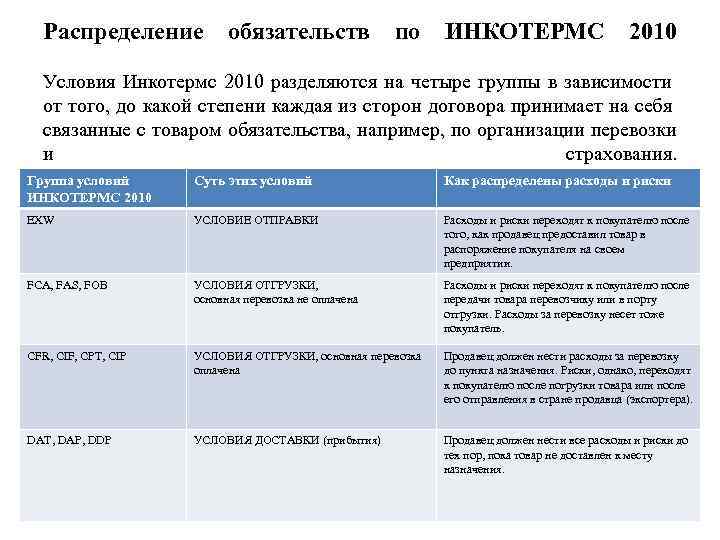 Распределение обязательств по ИНКОТЕРМС 2010 Условия Инкотермс 2010 разделяются на четыре группы в зависимости