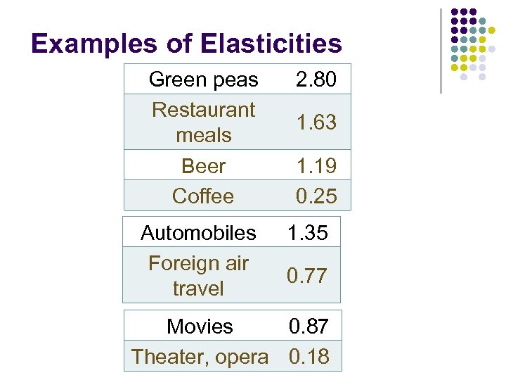 Examples of Elasticities Green peas Restaurant meals Beer Coffee Automobiles Foreign air travel 2.