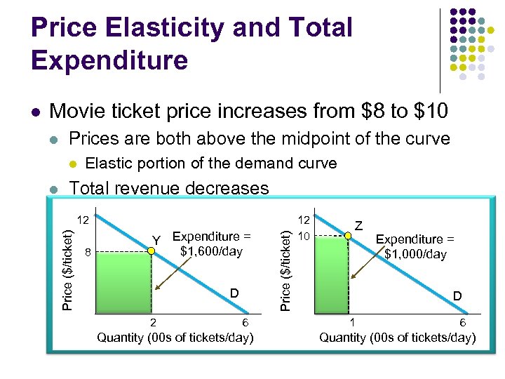 Price Elasticity and Total Expenditure Movie ticket price increases from $8 to $10 Prices