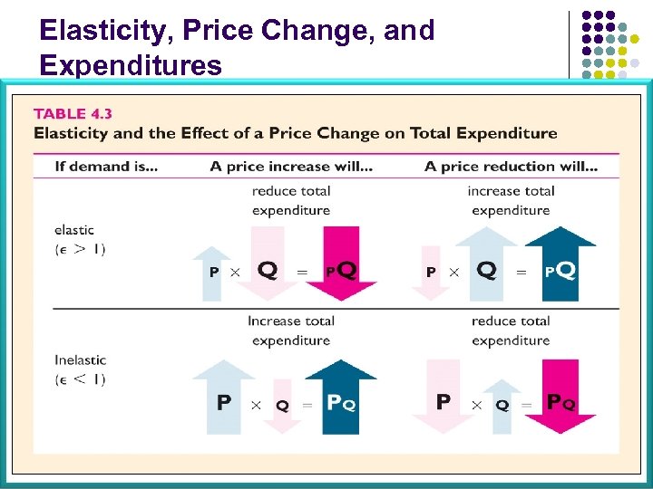 Elasticity, Price Change, and Expenditures 