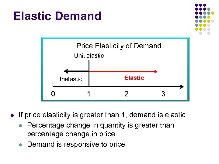 Elastic Demand Price Elasticity of Demand Unit elastic Elastic Inelastic 0 l 1 2