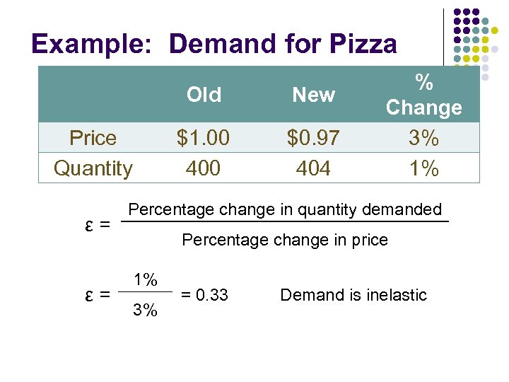 Example: Demand for Pizza Old $1. 00 400 Price Quantity ε= ε= New $0.