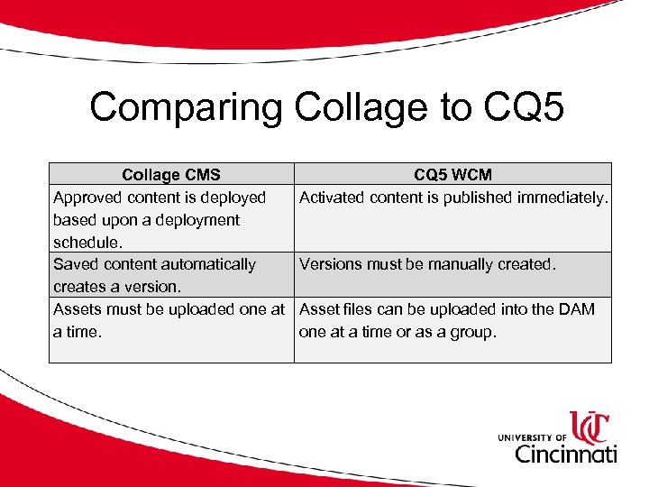 Comparing Collage to CQ 5 Collage CMS Approved content is deployed based upon a