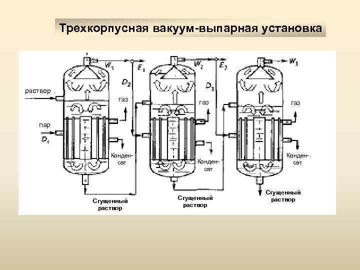 Трехкорпусная вакуум-выпарная установка раствор газ газ пар Конденсат Сгущенный раствор 