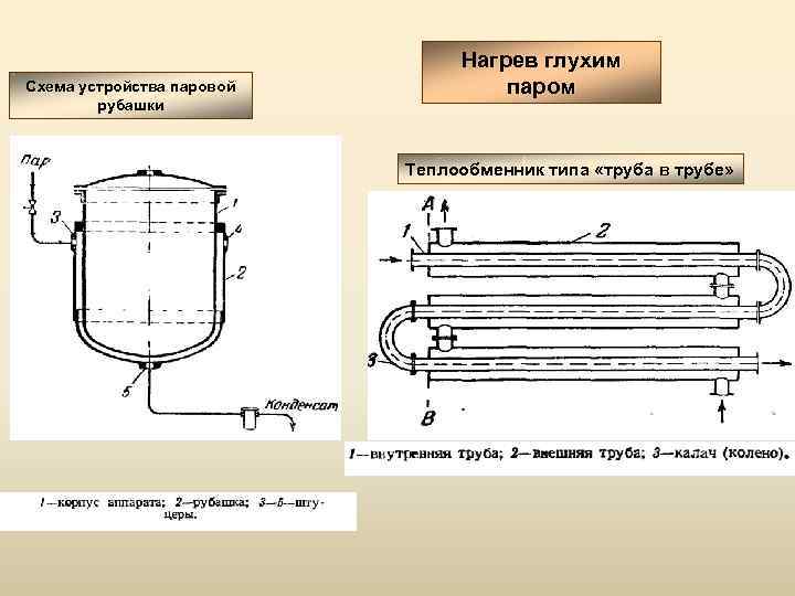 Схема устройства паровой рубашки Нагрев глухим паром Теплообменник типа «труба в трубе» 