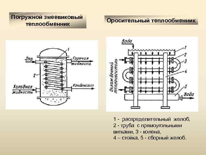 Погружной змеевиковый теплообменник Оросительный теплообменник 1 - распределительный желоб, 2 - труба с прямоугольными