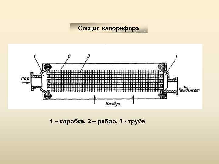 Секция калорифера 1 – коробка, 2 – ребро, 3 - труба 