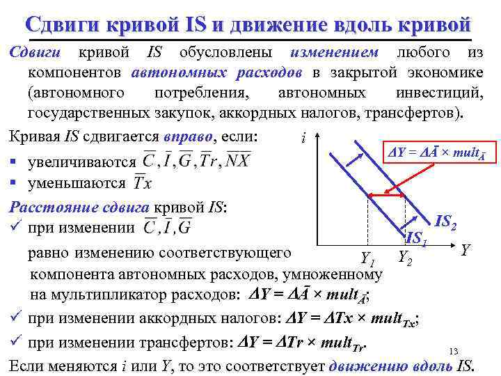 Сдвиги кривой IS и движение вдоль кривой Сдвиги кривой IS обусловлены изменением любого из