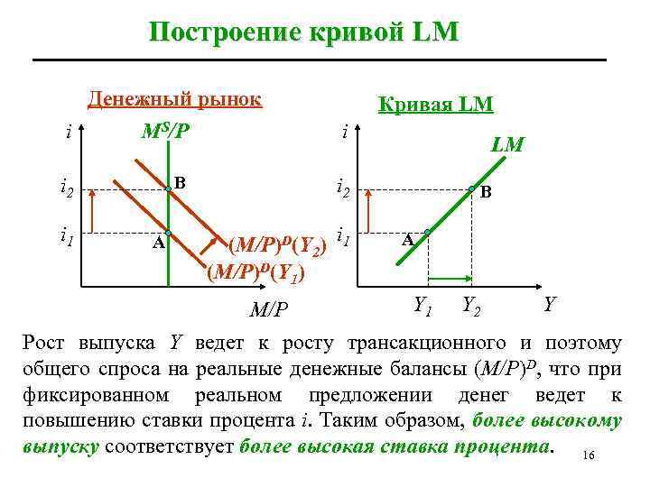 Построение кривой LM Денежный рынок Кривая LM i MS/P i i 2 B i
