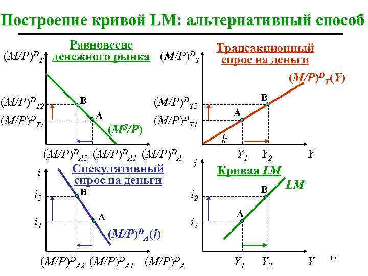 Построение кривой LM: альтернативный способ (M/P)D T (M/P)DT 2 (M/P)DT 1 Равновесие денежного рынка