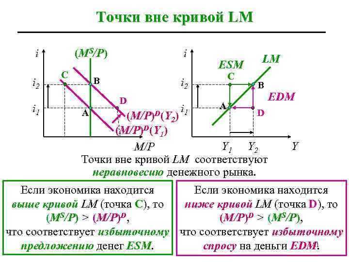 Точки вне кривой LM i i 2 i 1 (MS/P) C i B C