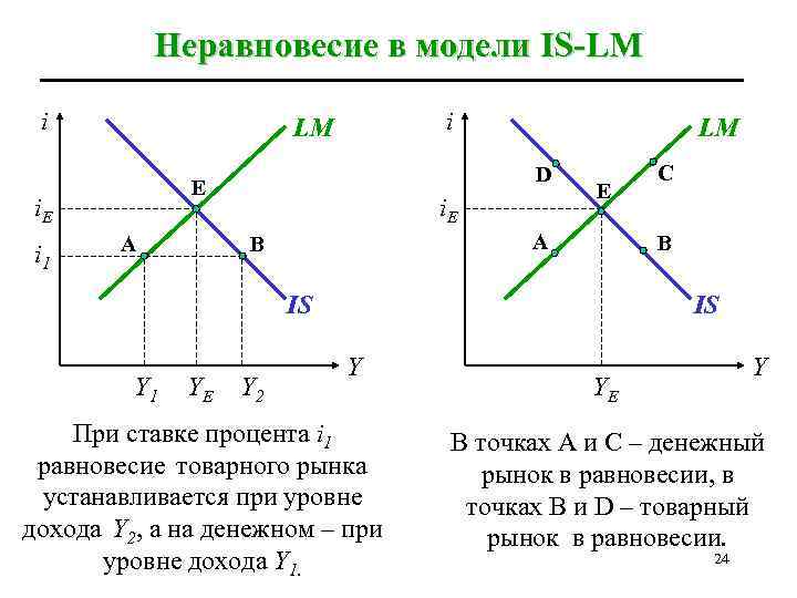 Неравновесие в модели IS-LM i А LM D E i 1 i LM i.