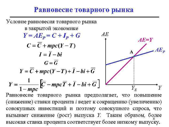 Условия равновесия спроса и предложения