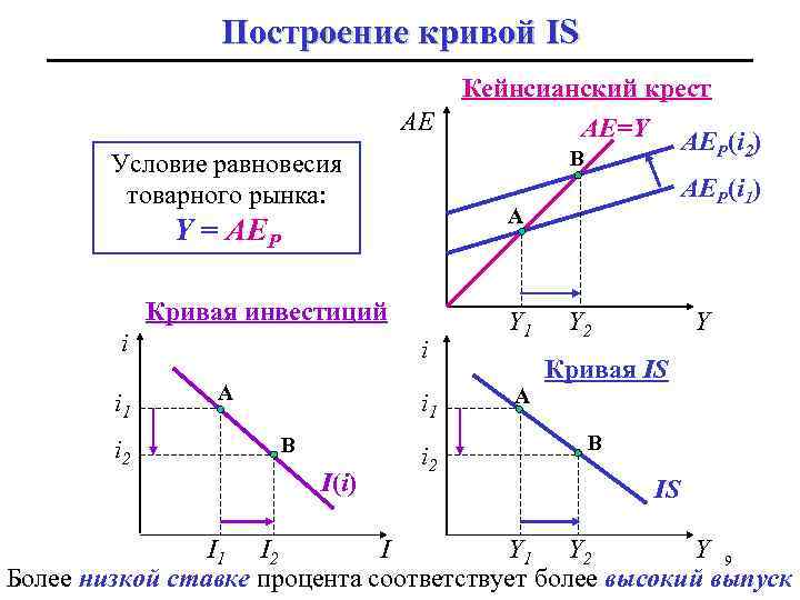 Построение кривой IS AE B Условие равновесия товарного рынка: Кривая инвестиций i 1 i