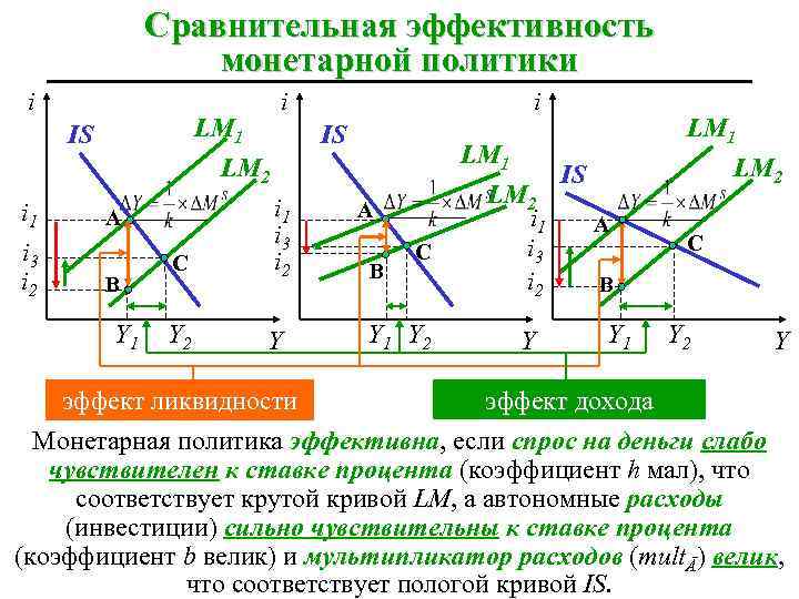 Сравнительная эффективность монетарной политики i i LM 1 IS i IS LM 1 LM